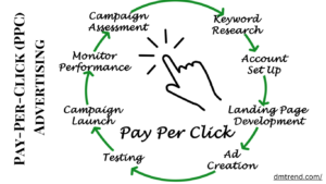 Pay-Per-Click (PPC) Advertising